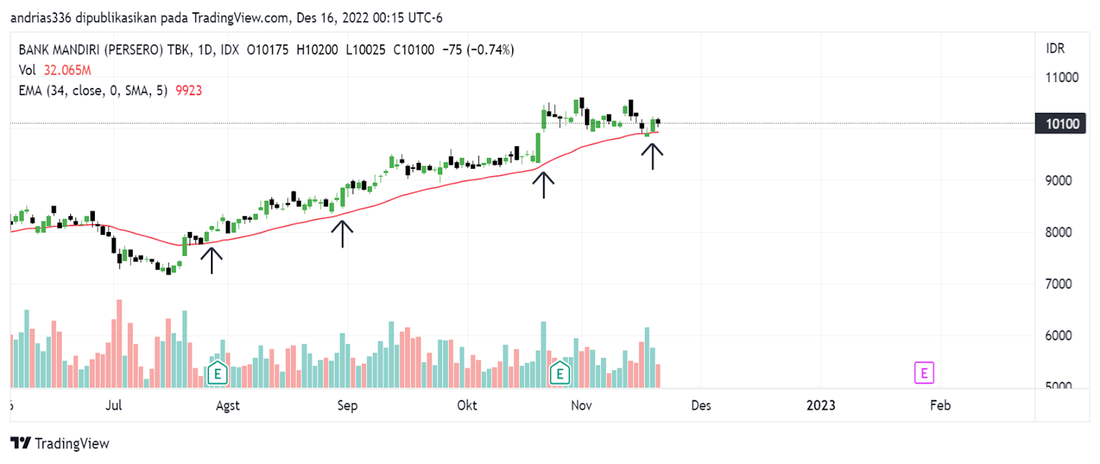 Sama halnya dengan Exponential Moving Average 34, bisa kita pakai sebagai area support pada saat saham sedang bergerak uptrend. Yang dimana pada saat harga saham koreksi mengenai garis merah yaitu garis EMA 34 kita bisa melakukan entry beli.