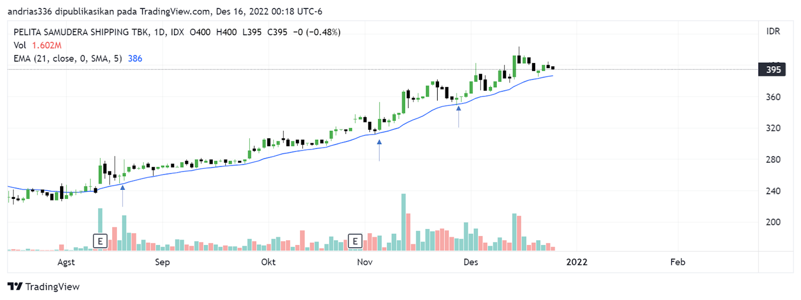 Penggunaan moving average (EMA 21) atau dynamic support  sangat cocok pada saat saham tersebut sedang uptrend. Garis biru di atas merupakan garis exponential moving average yang kita pakai sebagai level area support, yang dimana pada saat saham sedang uptrend dan sedang koreksi menuju garis EMA 21 kita bisa melakukan entry beli.