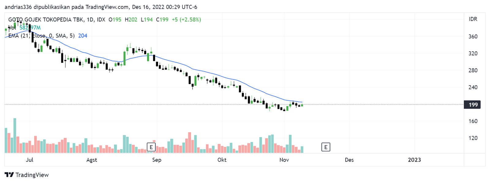 Pada saat harga saham sedang downtrend penggunaan Exponential Moving Average paling cocok digunakan untuk melihat area resistance. Yang dimana pada gambar diatas terdapat garis biru yaitu EMA 21 yang bisa kita pakai sebagai level area resistance, selama harga saham belum breakout dari garis tersebut, saham tersebut masih dalam fase downtrend.