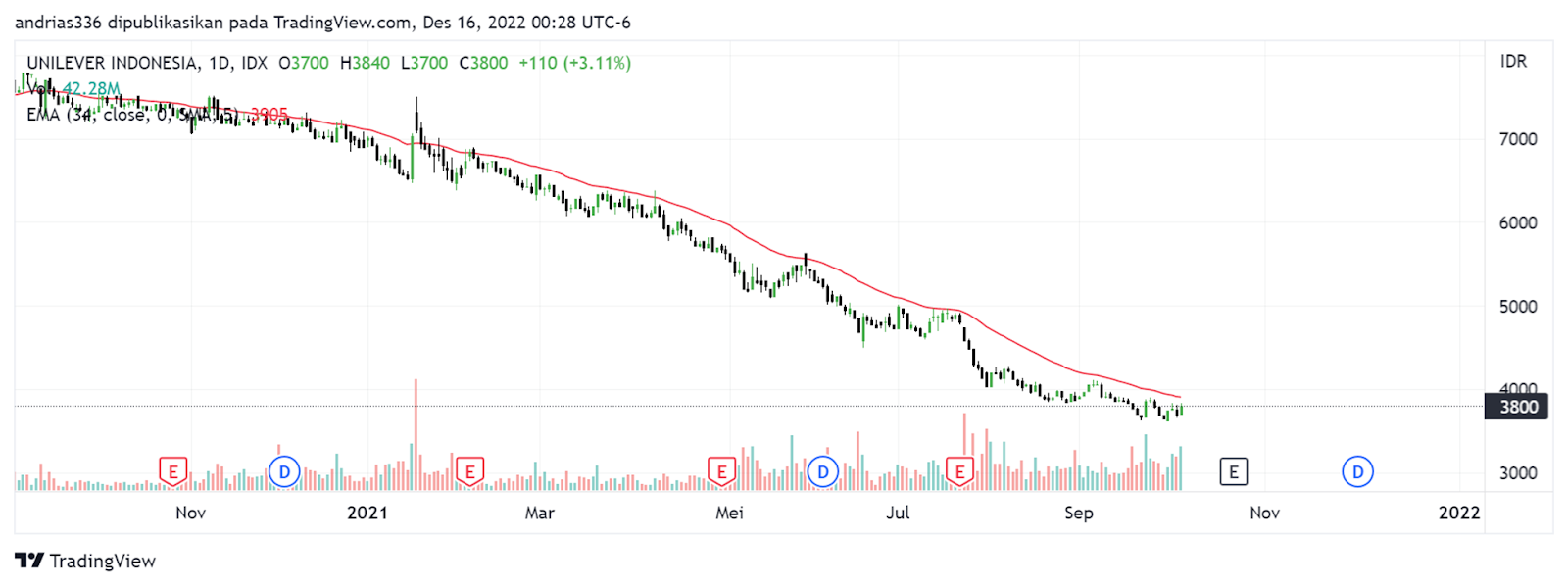 Sama halnya dengan Exponential Moving Average 34, bisa kita pakai sebagai area resistance pada saat saham sedang bergerak downtrend. Yang dimana pada saat harga saham tersebut belum breakout dari garis merah tersebut, saham tersebut masih dalam fase downtrend.