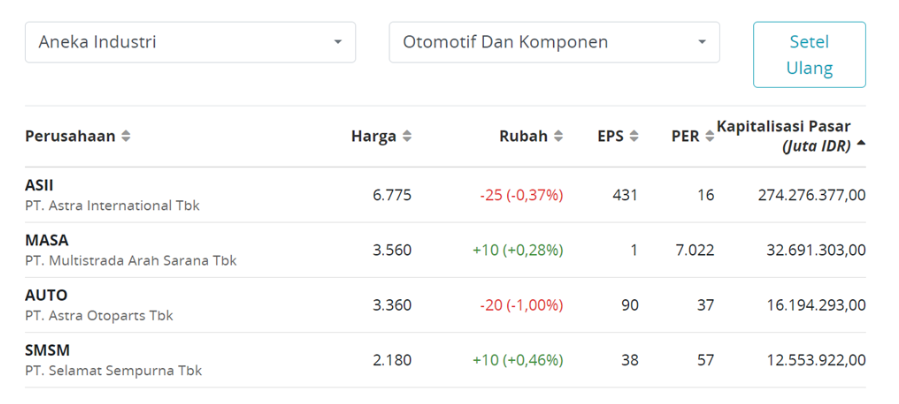 Style minBULL ga hanya melihat satu emiten saja dari satu industry. Cari lagi emiten lain di industri yang sama. Bisa cari di website IDN Financials.