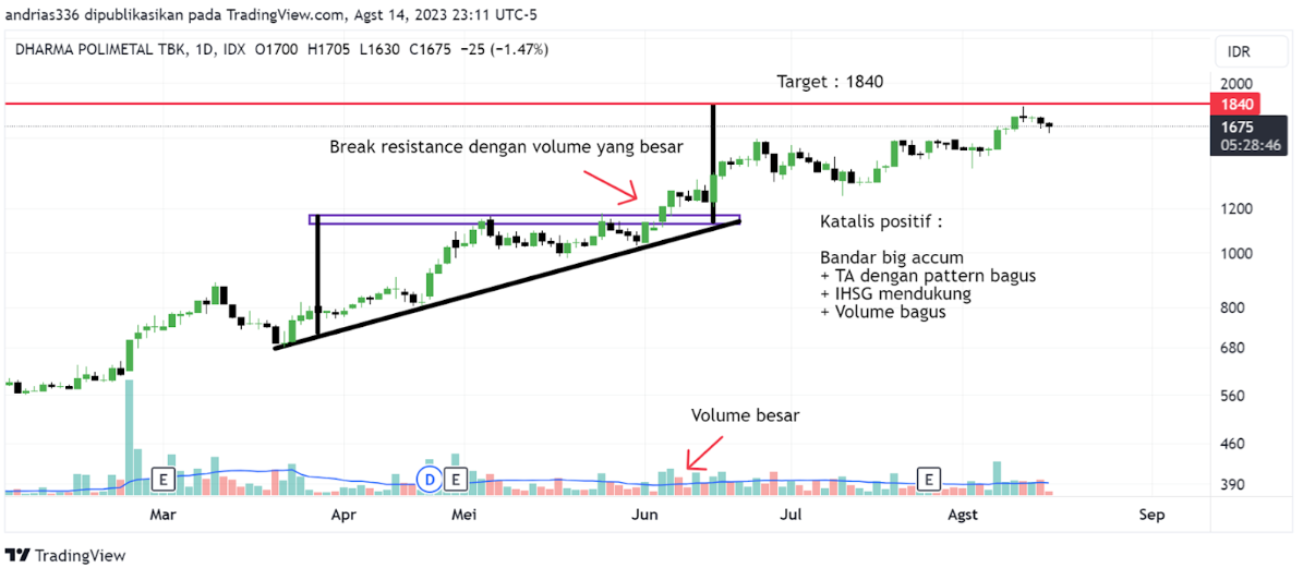 Terbukti ketika kita trading disaat flow nya sudah masuk. DRMA melanjutkan kenaikan dan sudah hampir mencapai target kenaikan. 