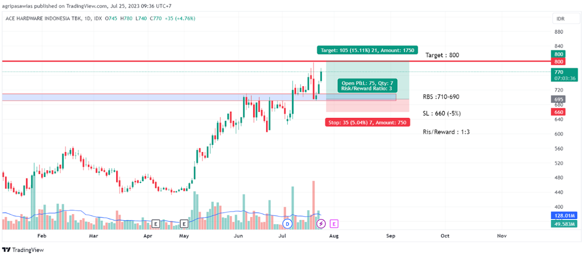 Misalnya di saham ACES. Diatas merupakan contoh roadmap pada saham ACES. Misal risiko kamu 5% dari titik entry dan reward sebesar 15%. (Risk:Reward= 1:3)