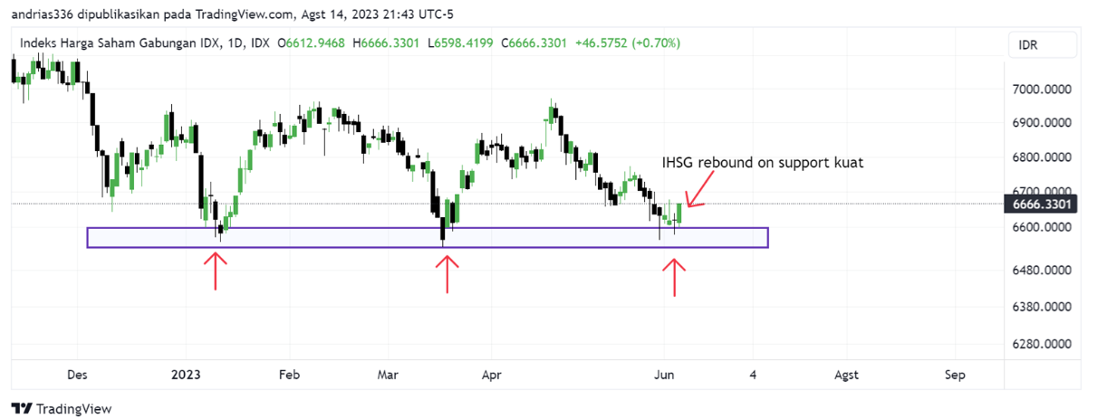 Salah satu analisa paling simple adalah melihat rebound nya IHSG di area support kuat. Yang berarti IHSG punya potensi untuk menguat menjadi trend bullish.