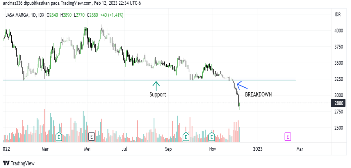 Breakdown yaitu harga saham berhasil turun menembus level area support.