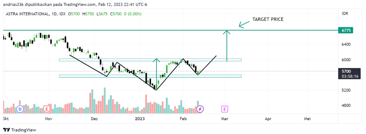 Target price yaitu target dari pergerakan harga saham yang kemungkinan akan dicapai oleh pergerakan harga. Level area resistance bisa digunakan sebagai target bisa Contoh di atas penerapan dari chart pattern inverted head and shoulder.