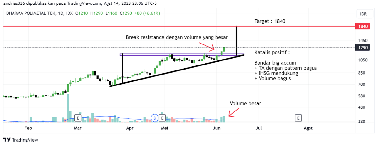 Contoh DRMA, termasuk saham yang bullish ketika IHSG rebound dari support kuat, yang dimana bisa dilihat saham ini membentuk pola pelanjutan trend ascending triangle pattern disertai dengan big akumulasi dan volume yang bagus saat breakout neckline.