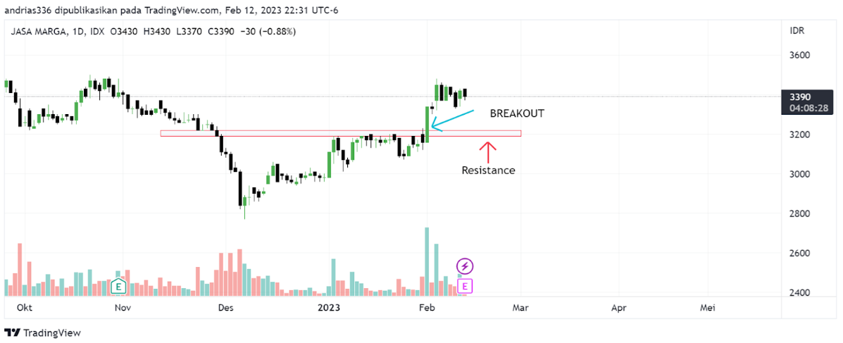 Breakout yaitu harga saham berhasil menembus keatas level tertentu atau mampu menembus resistance (level tertingginya).